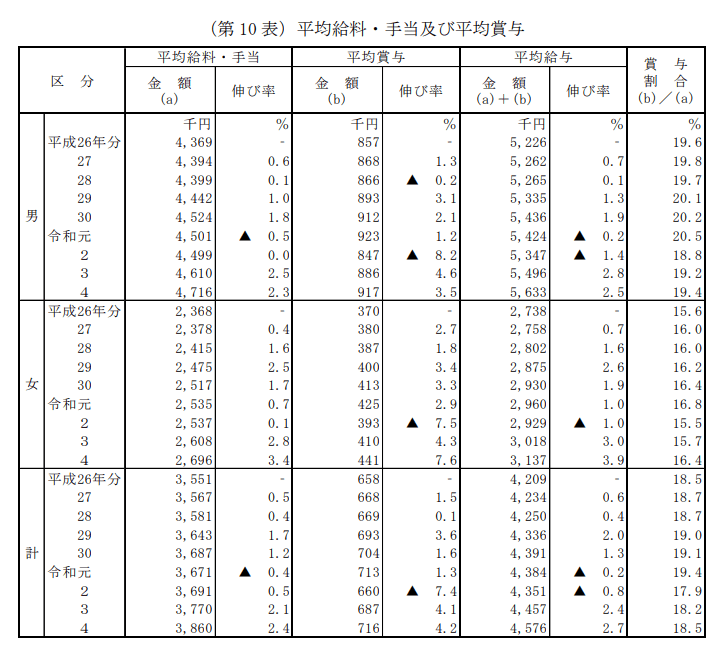 出所：国税庁「2022年分 民間給与実態調査」