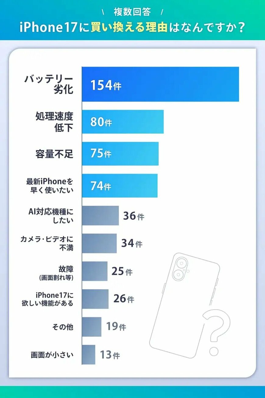 出所：PRTIMES「iPhone 17シリーズへの機種変更・乗り換え理由は？【iPhone 17シリーズ関連アンケート調査】」