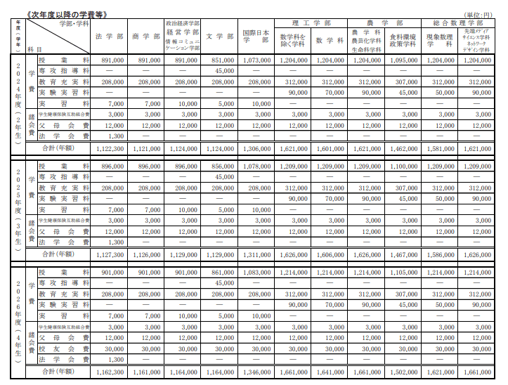 出所：明治大学「入学諸費用等一覧（2023年度学費等）」