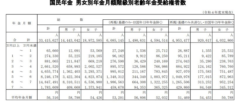 出所：厚生労働省「令和4年度 厚生年金保険・国民年金事業の概況」