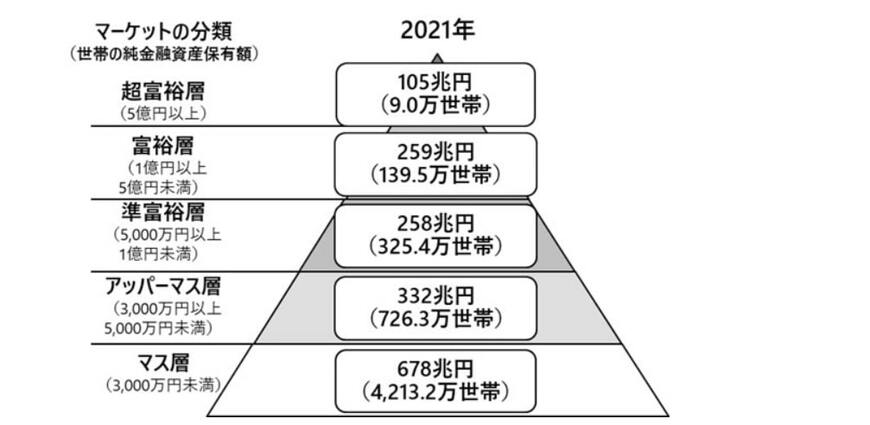 出典：株式会社野村総合研究所「野村総合研究所、日本の富裕層は149万世帯、その純金融資産総額は364兆円と推計 | ニュースリリース」