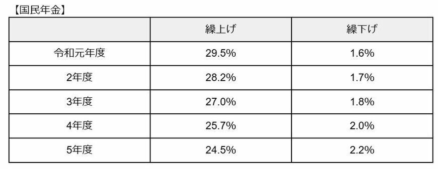 出所：厚生労働省「令和５年度 厚生年金保険・国民年金事業の概況」をもとに筆者作成