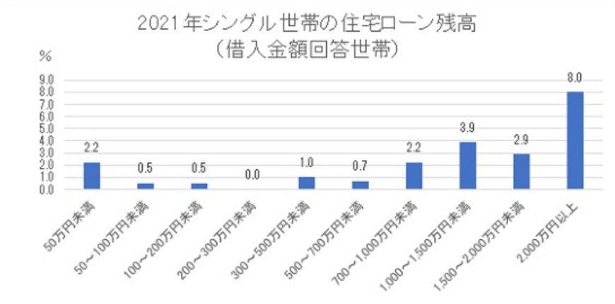 参考：金融広報中央委員会「家計の金融行動に関する世論調査［単身世帯調査］　時系列データ（平成19年から令和3年まで）　統計表番号31」より編集部作成 （※借入金額回答世帯のみのデータ）
