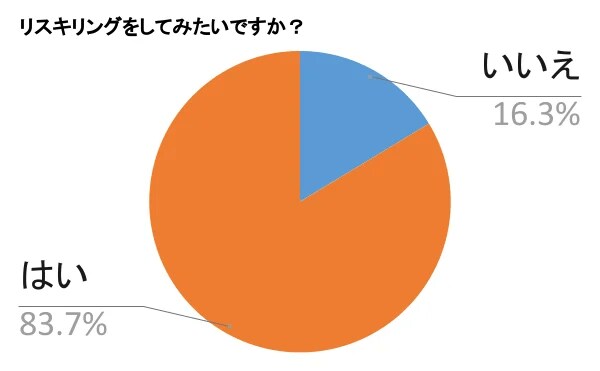 出所：アクシス株式会社「​約6割が「育休中のリスキリングは無理」と回答／リスキリング（学び直し）に関する意識調査を実施」
