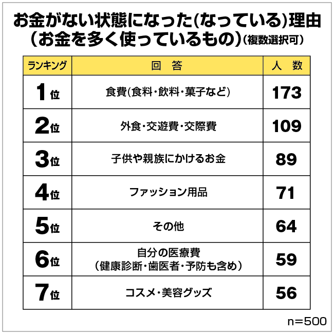 出典：保険マンモス株式会社「お金がない状況に関するアンケート調査」（2022年3月7日公表）