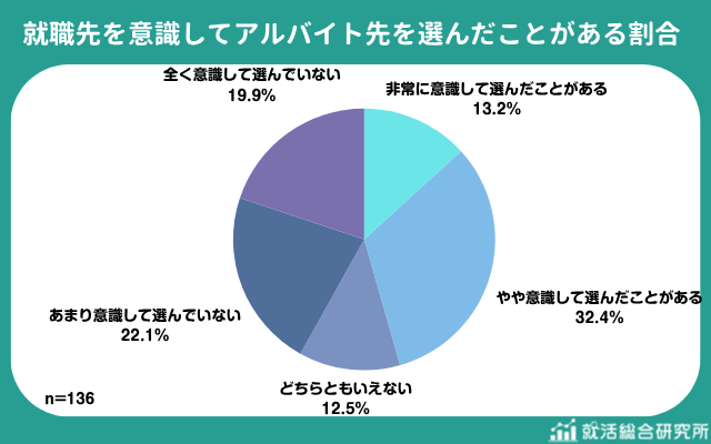 出所：株式会社Synergy Career「就活とアルバイトに関する調査」（PRTIMES）