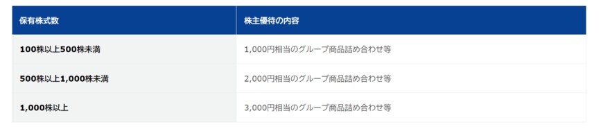 出所：アサヒグループホールディングス「株主優待制度」