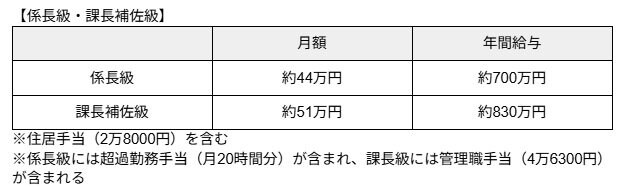 出所：人事院「国家公務員の給与制度の概要」をもとに筆者作成