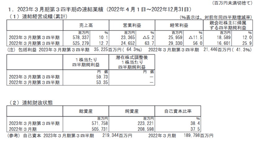 出所：株式会社ニッスイ「2023年３月期 第３四半期決算短信〔日本基準〕(連結)」