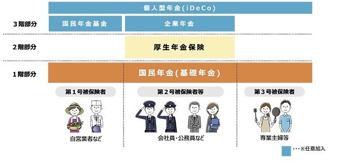 出所：厚生労働省「日本の公的年金は2階建て」
