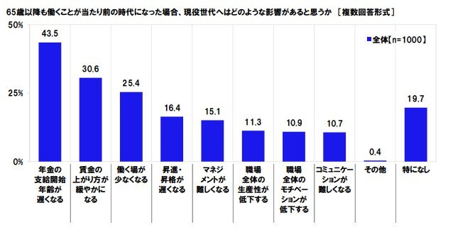 出所：日本労働組合総連合会「高齢者雇用に関する調査2020」