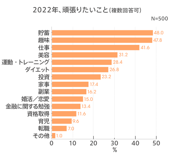 出典：auじぶん銀行「お金への意識と投資」（2021年12月14日公表）