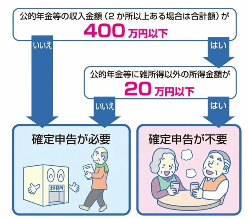 出所：政府広報オンライン「ご存じですか？年金受給者の確定申告不要制度」