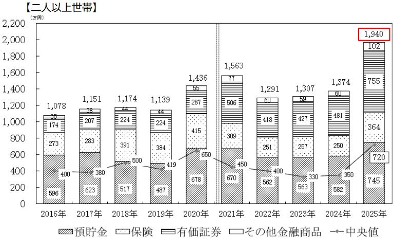 出所：J-FLEC（金融経済教育推進機構）家計と金融行動に関する世論調査（2025年）のポイント