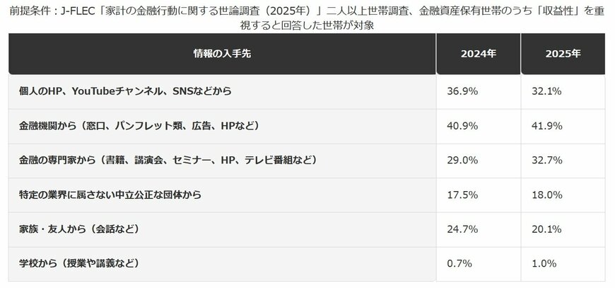 金融の知識・情報の入手先（収益性を重視する世帯）