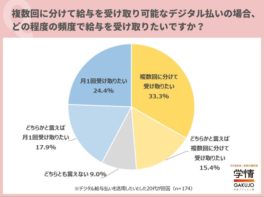 出所：株式会社学情「3人に1人は「デジタル給与払い」の活用を希望。「キャッシュレス決済サービスに直接入金されたら便利だと思う」「現金をほとんど使用しない」の声/20代対象アンケート」（PR　TIMES）