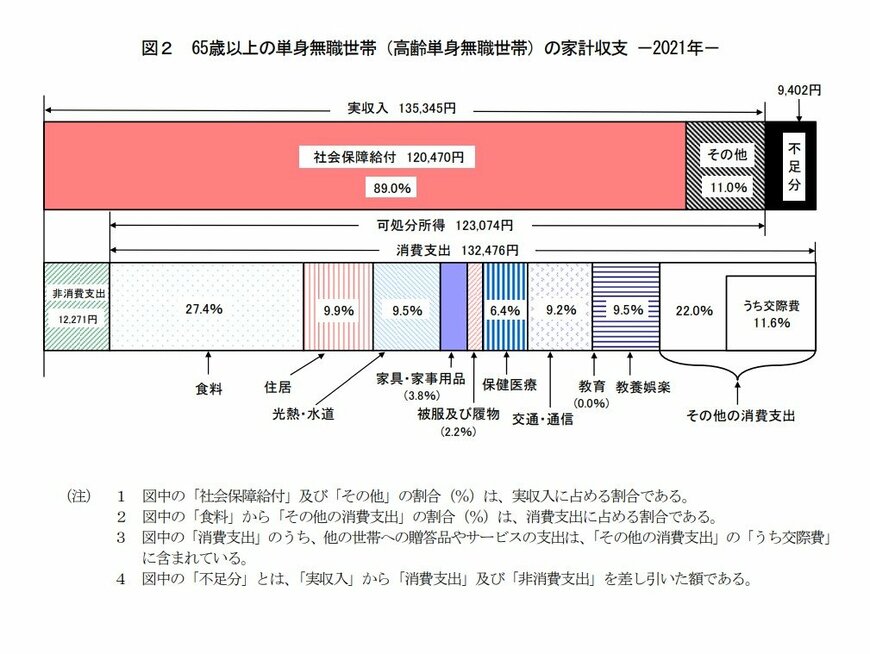 出典：総務省統計局「家計調査報告 家計収支編　2021年(令和3年)平均結果の概要」