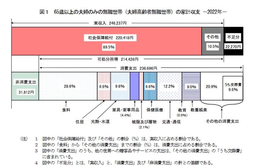 出所：総務省「家計調査報告 家計収支編 2022年(令和4年)平均結果の概要」