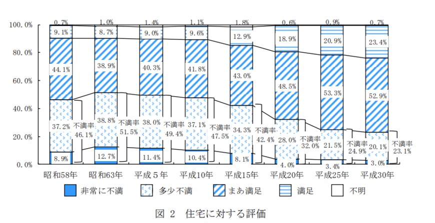 出所：国土交通省「平成30年 住生活総合調査結果」