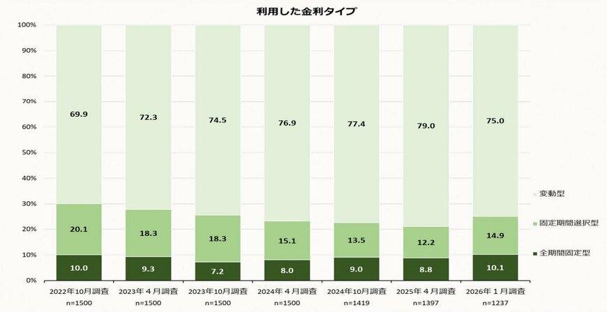 出所：住宅金融支援機構「住宅ローン利用者の実態調査【住宅ローン利用者調査（2026年1月調査）】」