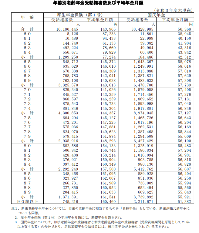 出所：厚生労働省「令和3年度 厚生年金保険・国民年金事業の概況」
