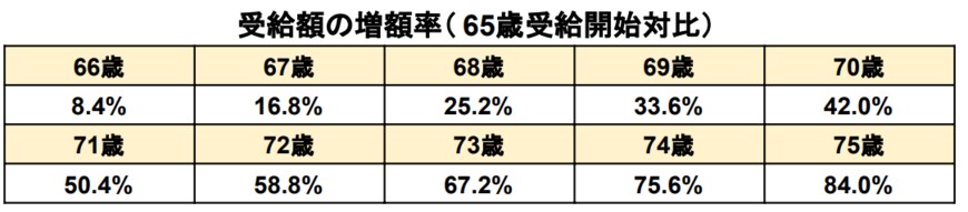 出所：日本年金機構「年金の繰下げ受給」をもとに筆者作成