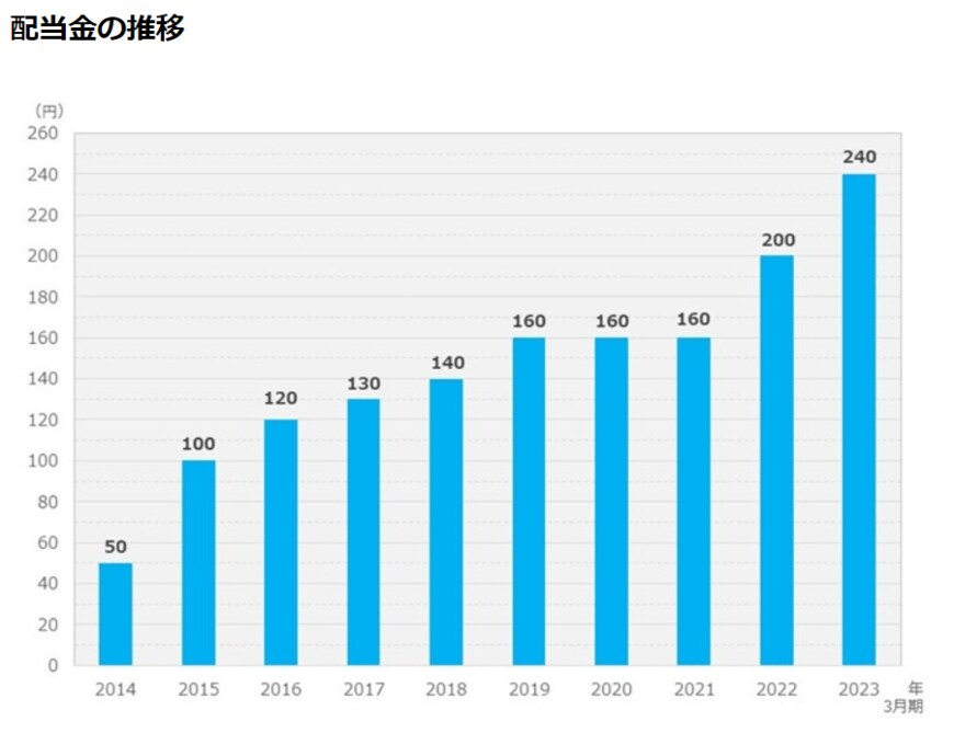 出所：ダイキン工業「配当金」