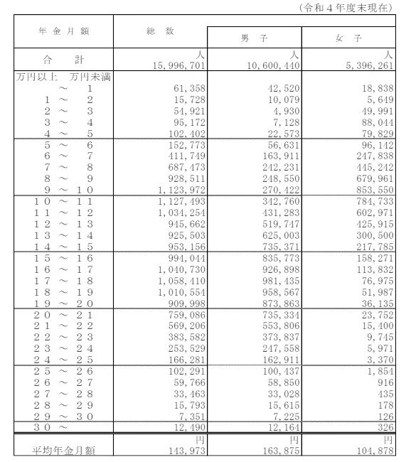 出所：厚生労働省「厚生年金保険・国民年金事業の概況」