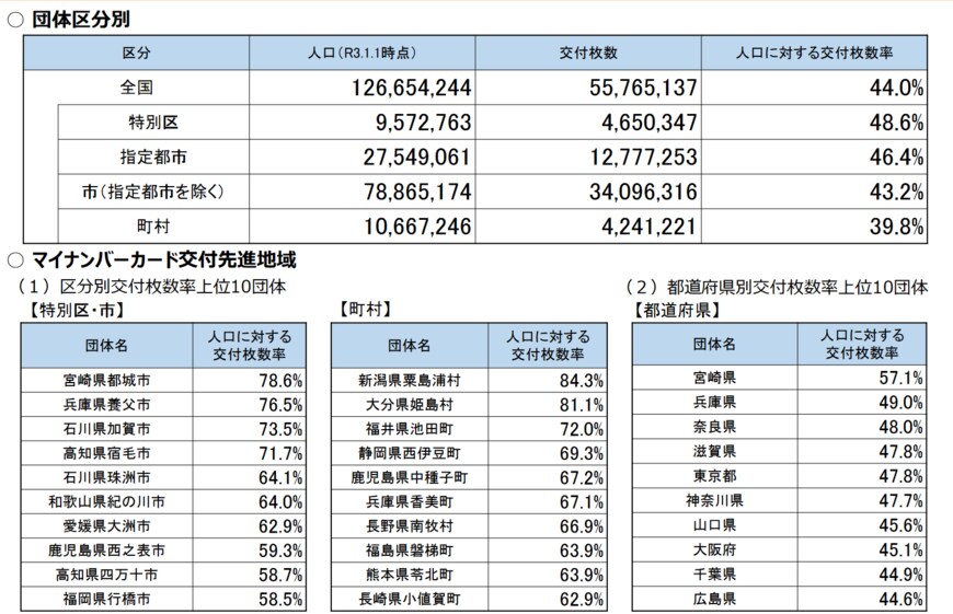 出典：総務省「マイナンバーカードの市区町村別交付枚数等について（令和4年５月1日現在）」