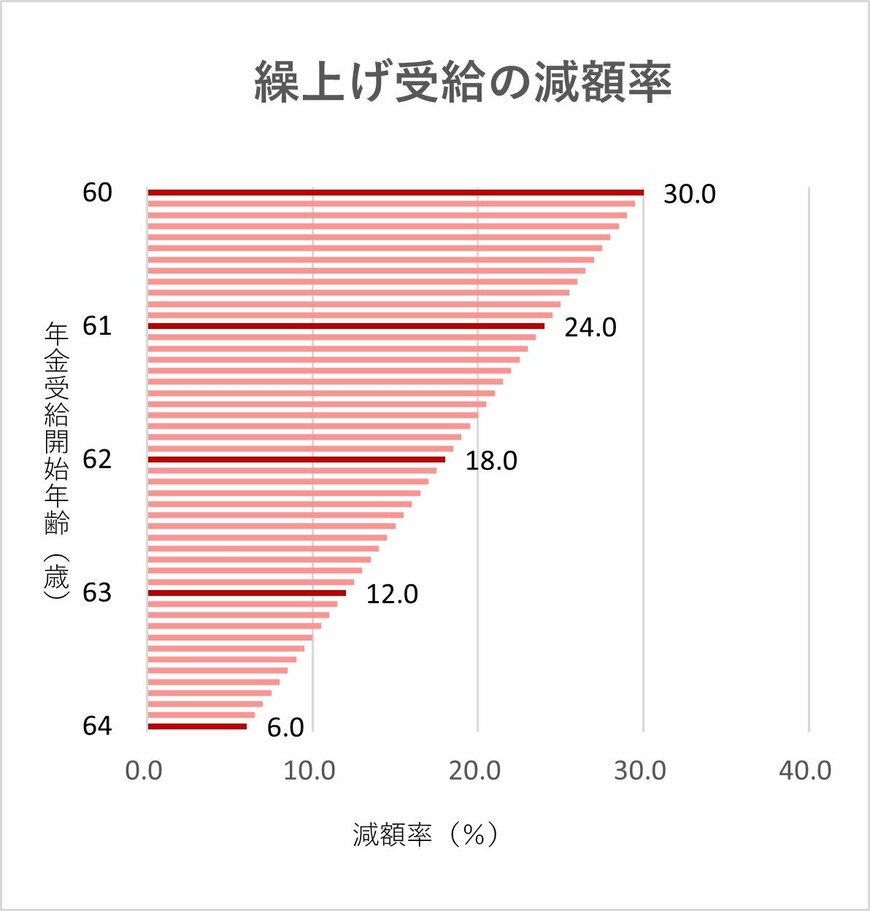 ※日本年金機構HPを参考に編集部作成
