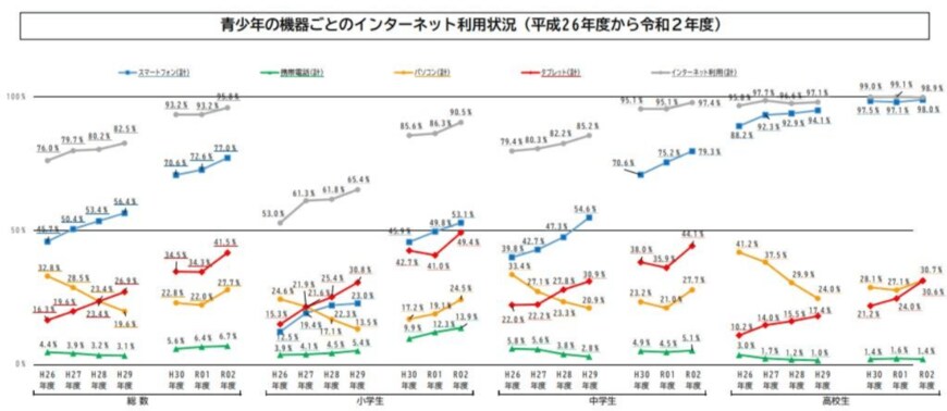 【出典】総務省「令和2年度青少年のインターネット利用環境実態調査」