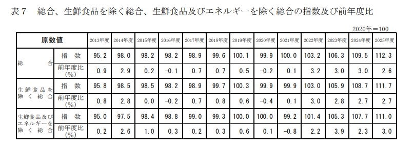 出所：総務省「2020年基準 消費者物価指数」