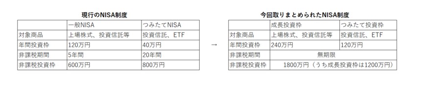 出所：自由民主党 公明党「令和5年度税制改正大綱」をもとにLIMO編集部作成