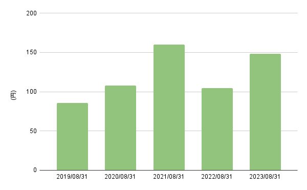 出所:LIMO編集部