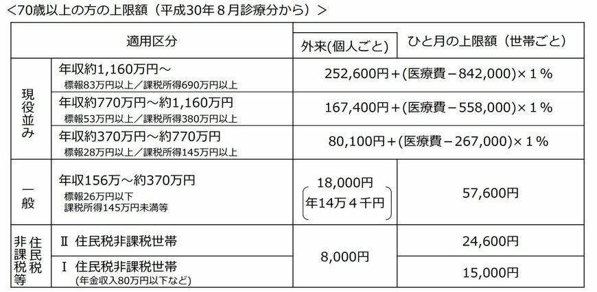 出所：厚生労働省「高額療養費制度を利用される皆さまへ」
