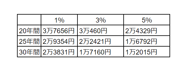 出所：金融庁「資産運用シミュレーション」をもとにLIMO編集部作成
