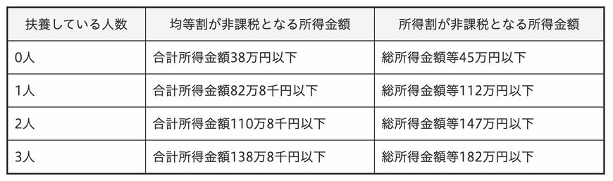 出所：亀岡市「市・府民税（住民税）の非課税限度額」
