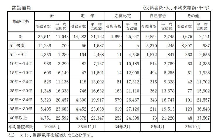 出所：内閣官房内閣人事局「退職手当の支給状況」