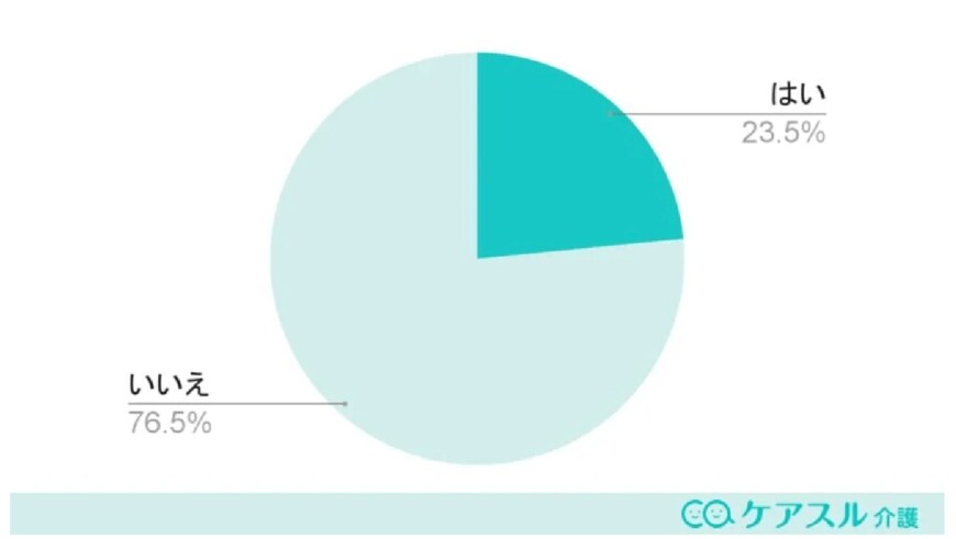 出所：株式会社Speee「介護経験者の割合は？みんなはどのように介護をしている？「ケアスル 介護」にて介護の動向調査を実施」