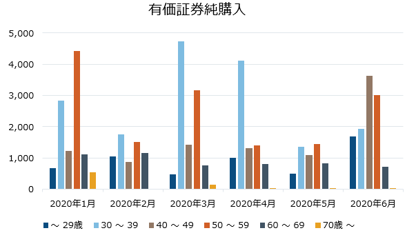 出所： 家計調査、二人以上の勤労者世帯、2020年8月発表分より2020年1-6月で集計