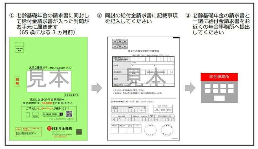出所：日本年金機構「老齢基礎年金を新規に請求される方の請求手続きの流れ」