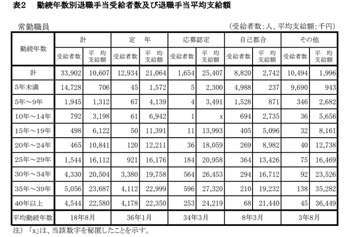出所：内閣官房「退職手当の支給状況（令和3年度）」