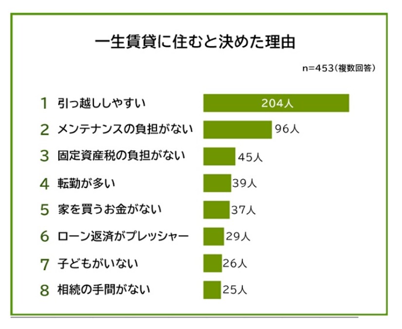 AlbaLink不動産総研「【一生賃貸に住むと決めた理由ランキング】453人アンケート調査」（2022年11月）