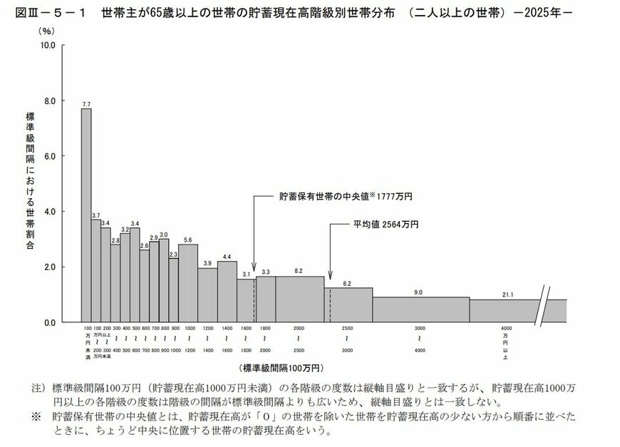 世帯主が65歳以上の世帯の貯蓄現在高階級別世帯分布