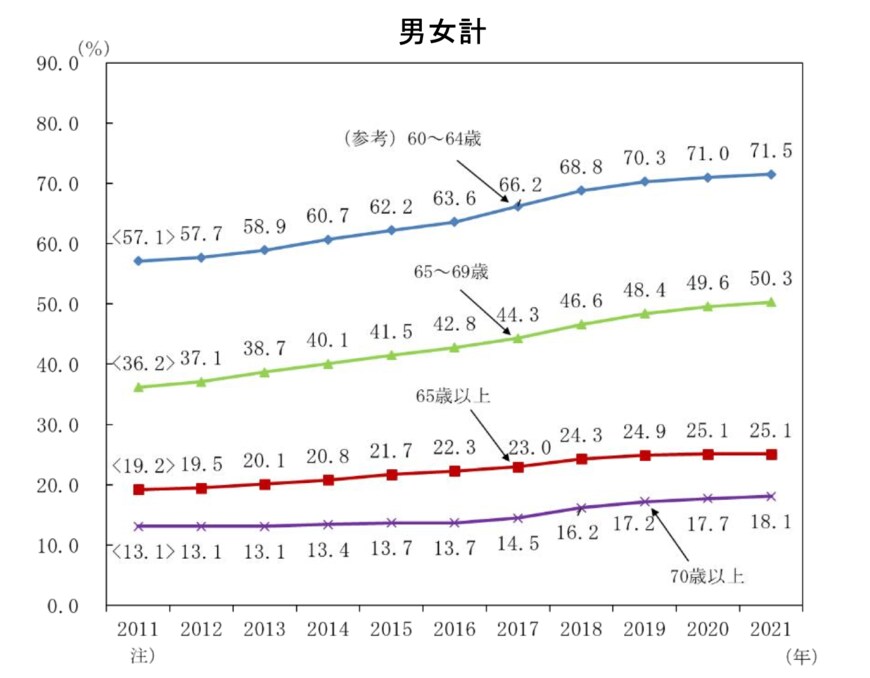 出所：総務省「統計からみた我が国の高齢者」
