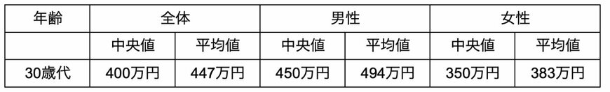 出所：doda「正社員の年収中央値は？男女別・年齢別・都道府県別にも解説」を参考に筆者作成
