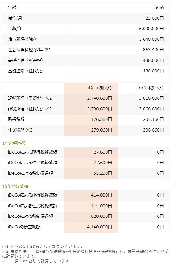 出所：iDeCo公式サイト「かんたん税制優遇シミュレーション」