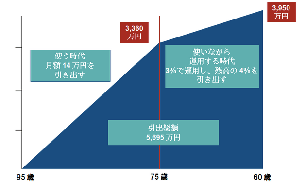 出所：フィデリティ退職・投資教育研究所
注：各数値は計算をわかりやすくするための仮定の数、手数料・税金は考慮せず。