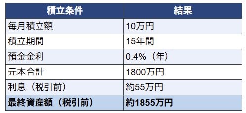 出所：金融庁「つみたてシミュレーター」をもとにLIMO編集部作成
