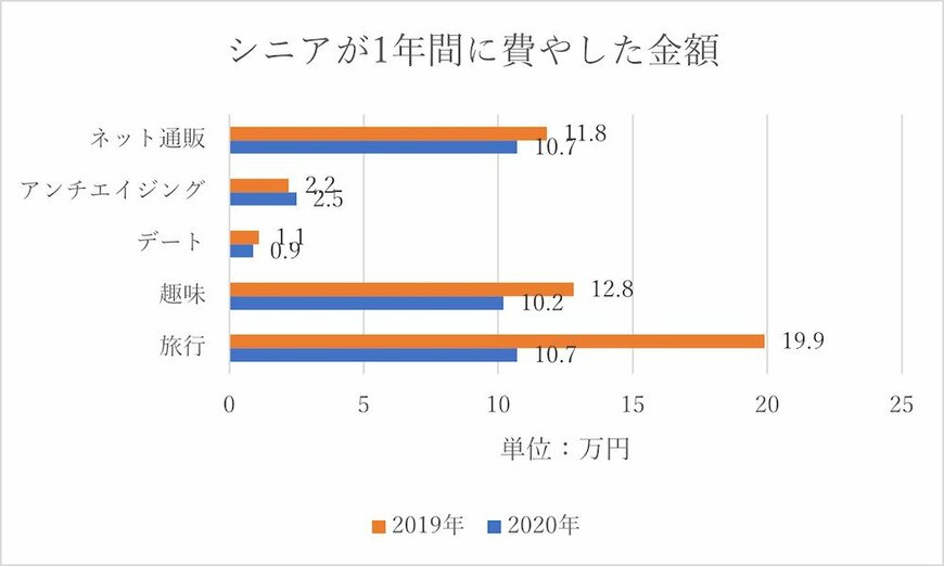 出所：大和ネクスト銀行の調査をもとに編集部作成